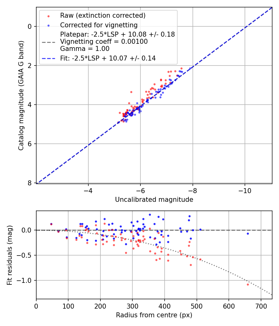 Photometry report