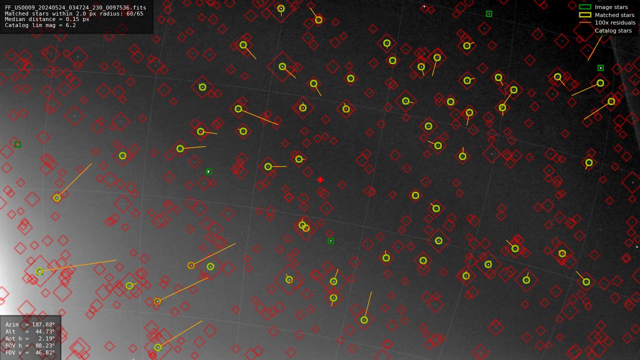 Astrometry report