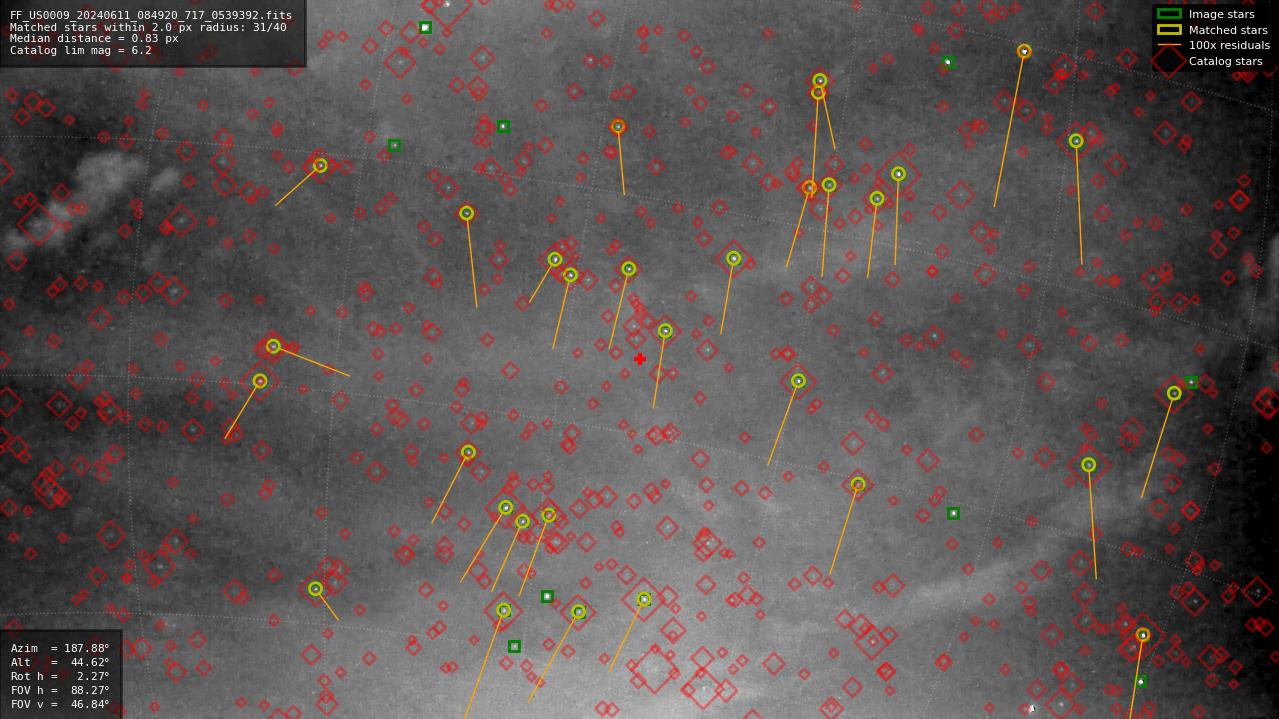 Astrometry report