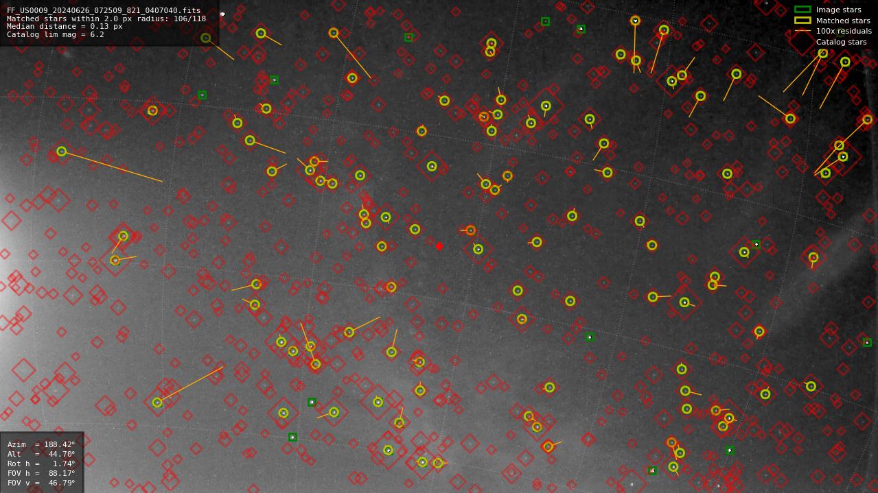 Astrometry report