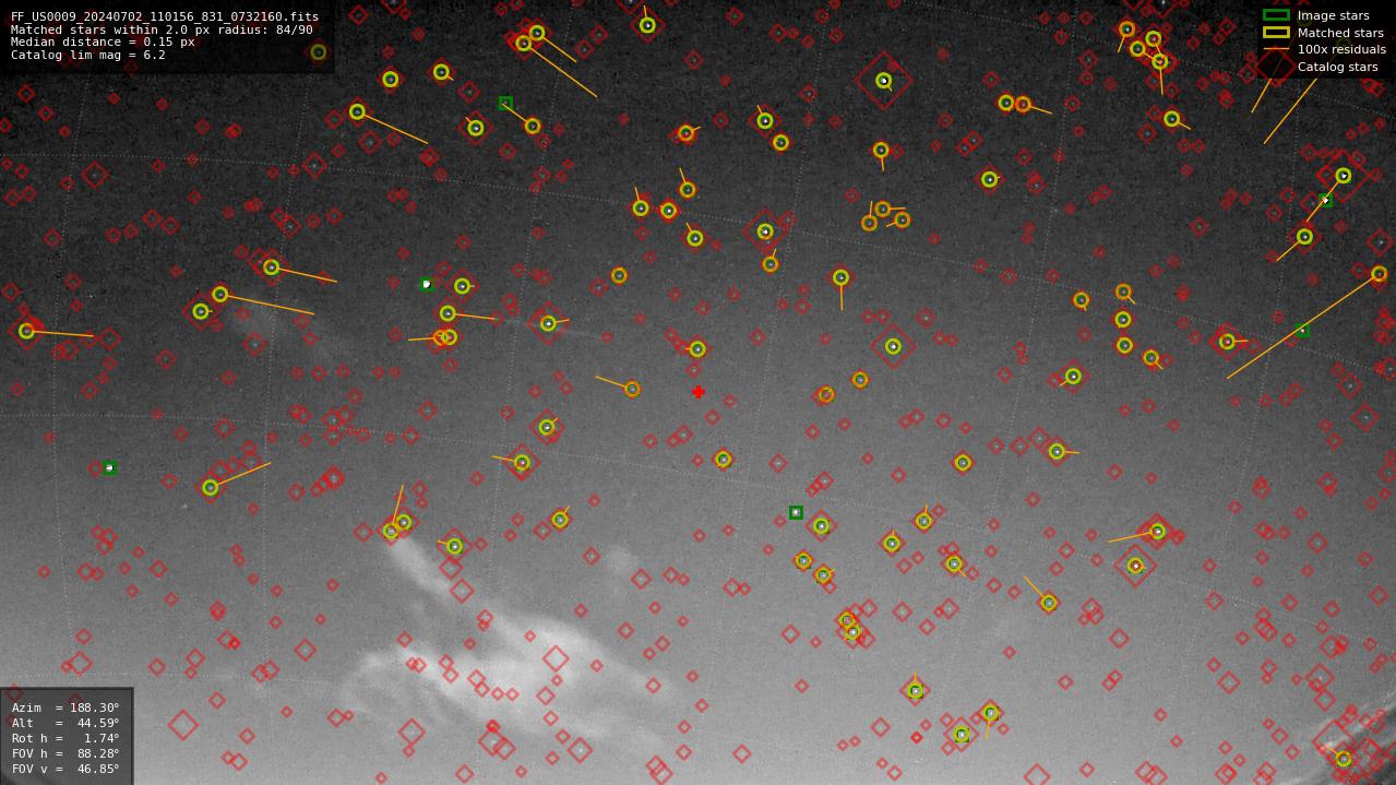 Astrometry report
