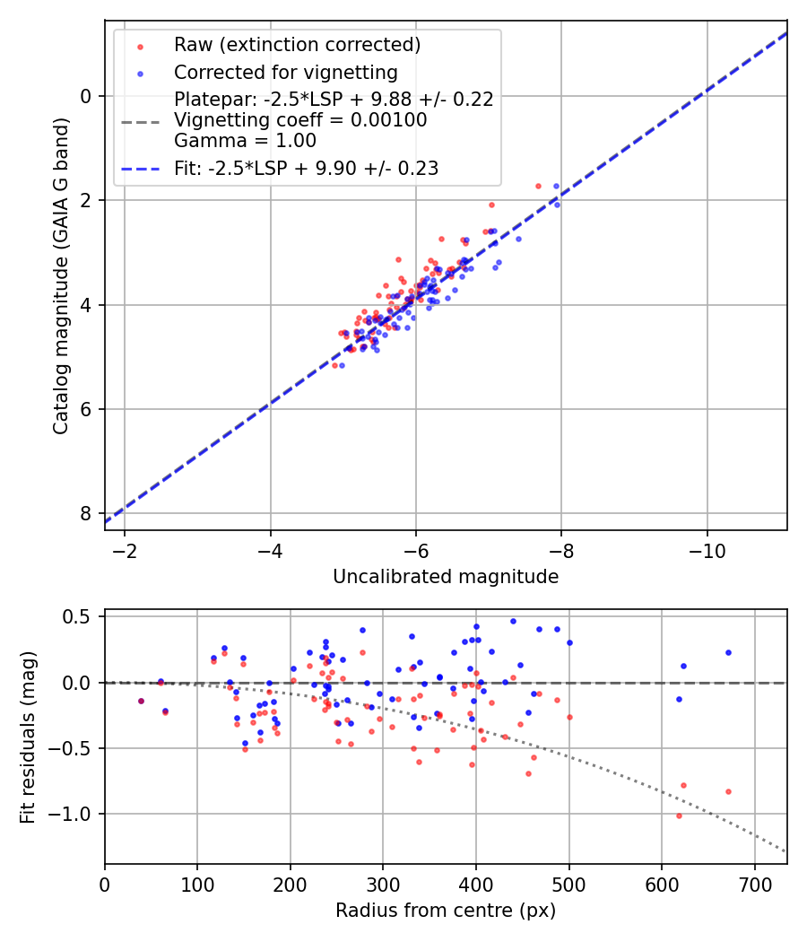 Photometry report