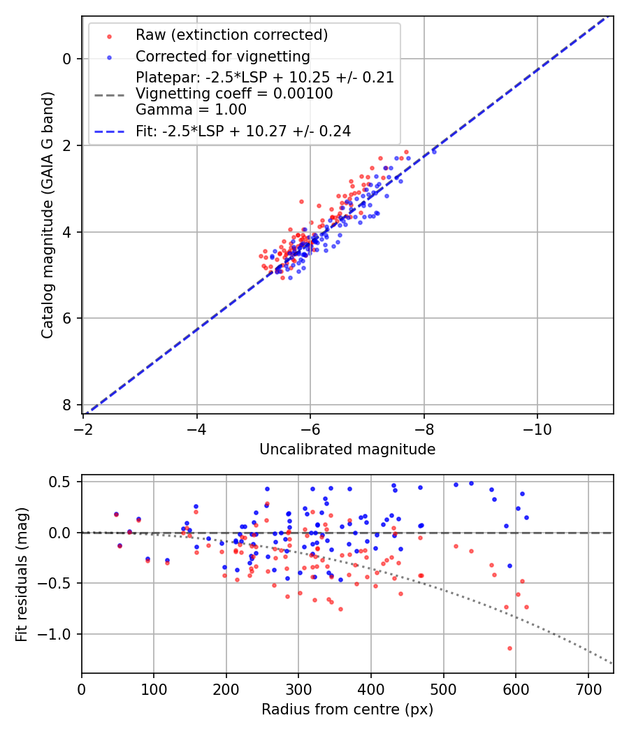 Photometry report
