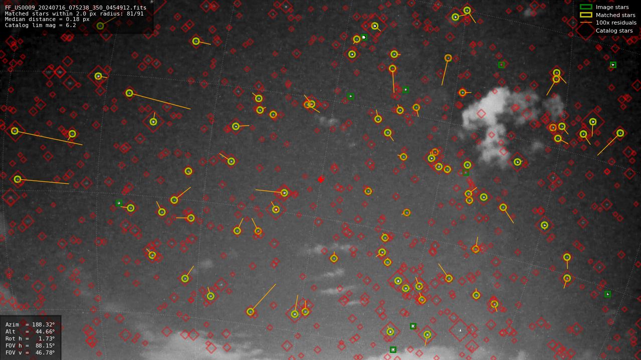Astrometry report