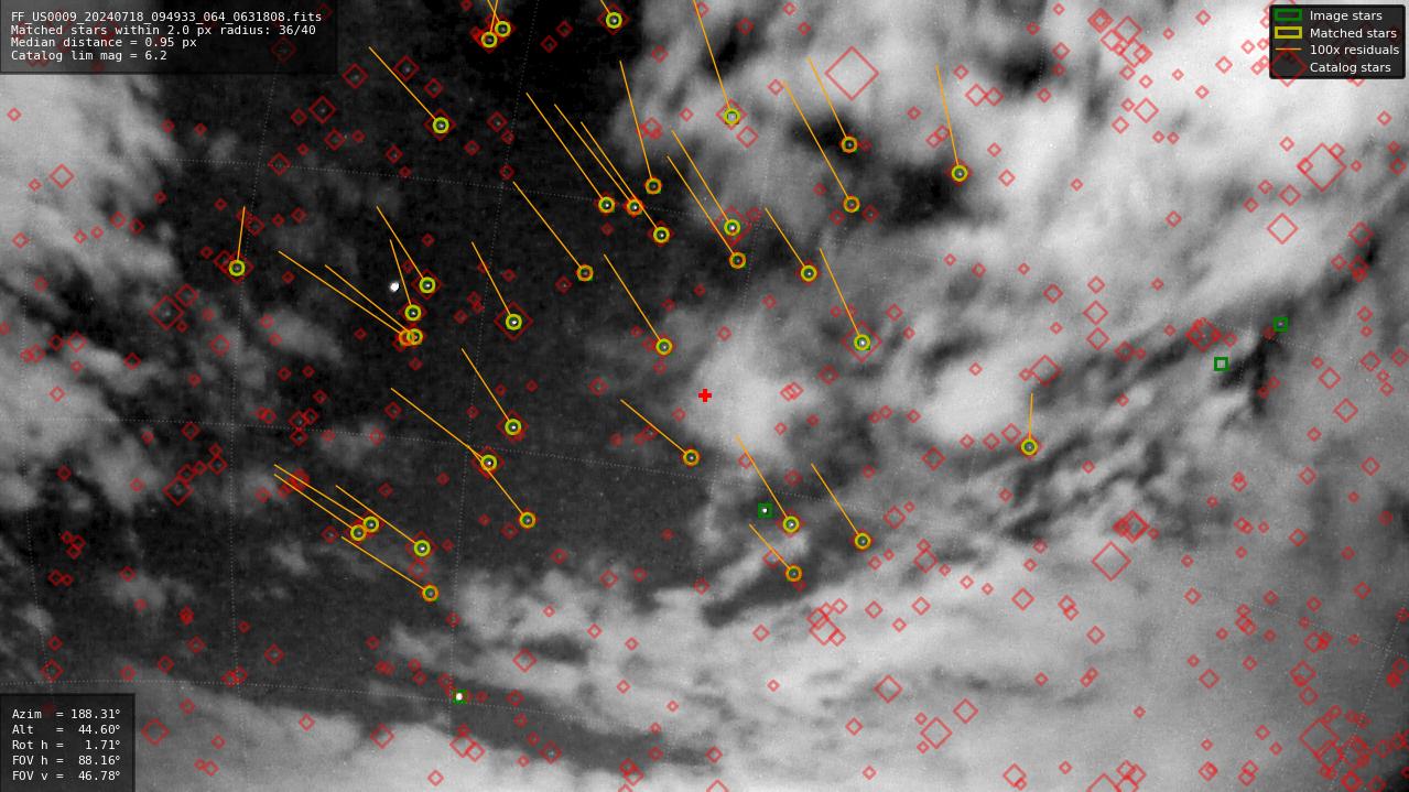 Astrometry report