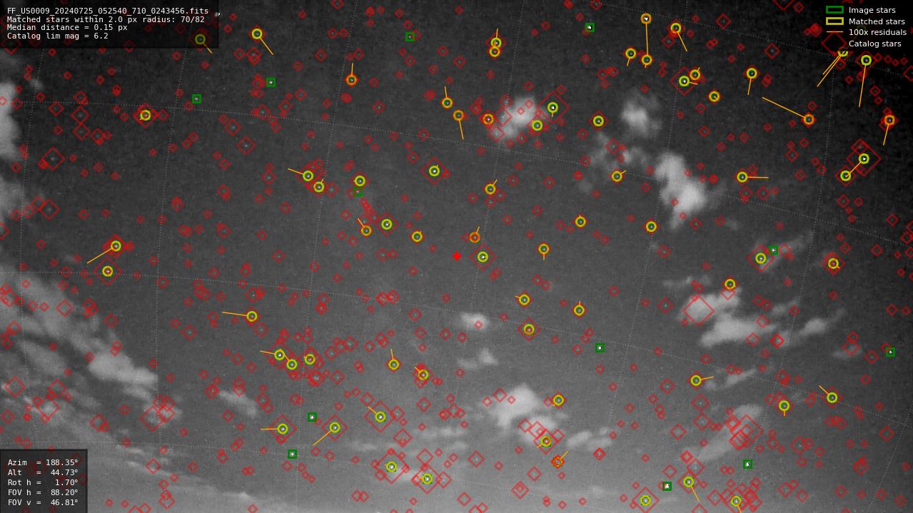 Astrometry report