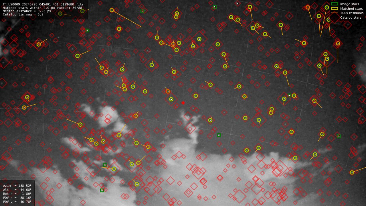 Astrometry report