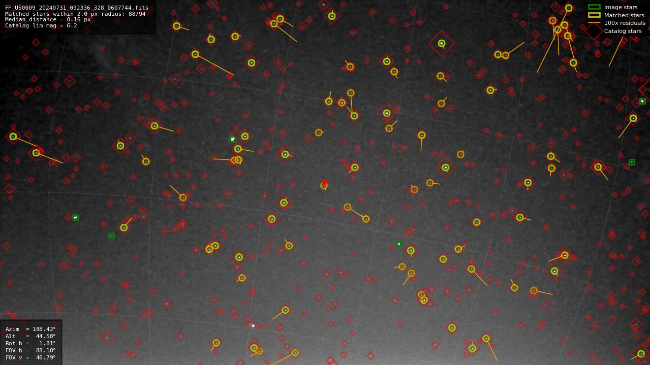 Astrometry report