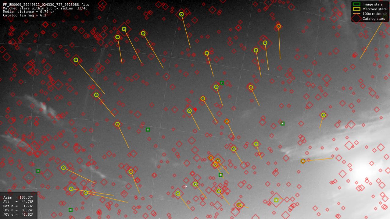 Astrometry report