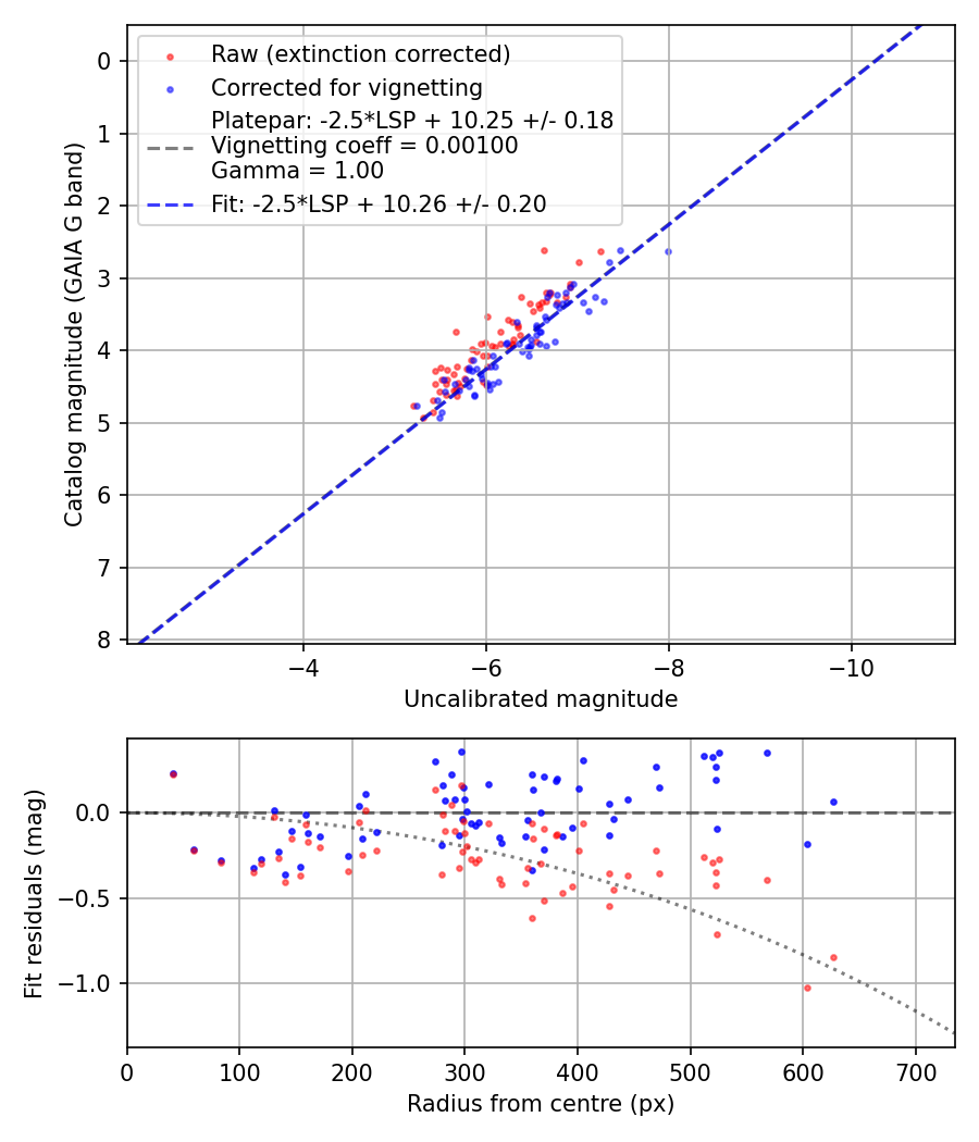 Photometry report