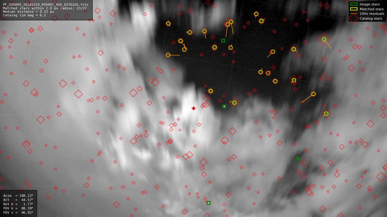 Astrometry report