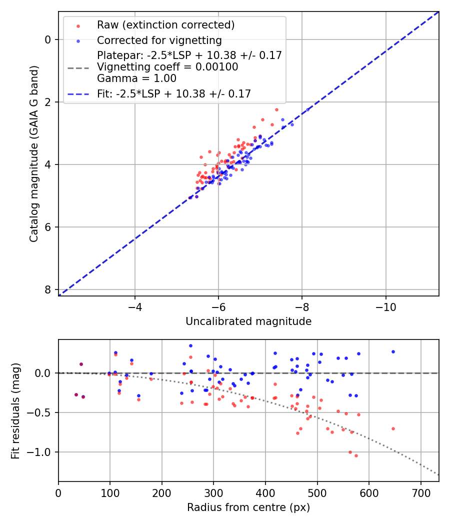 Photometry report