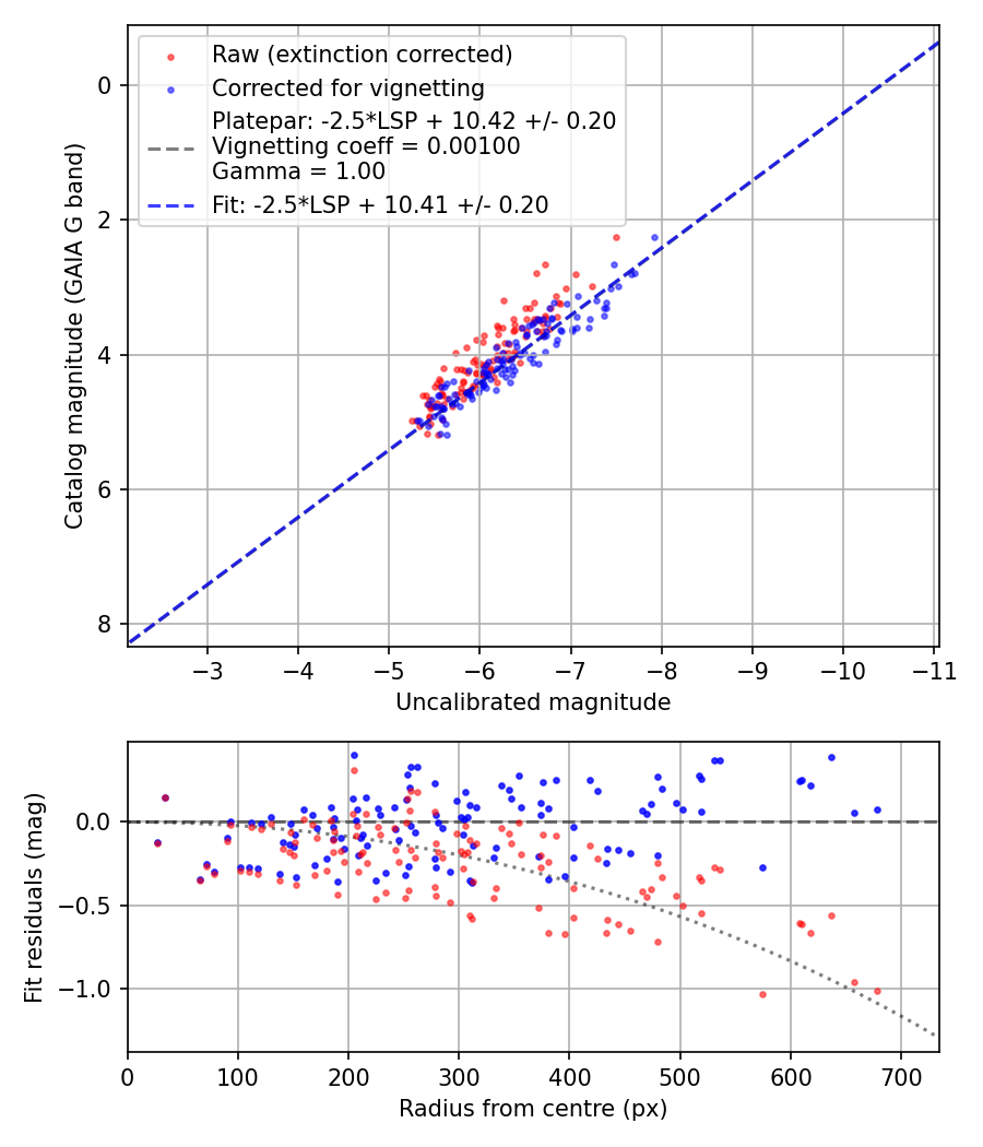 Photometry report