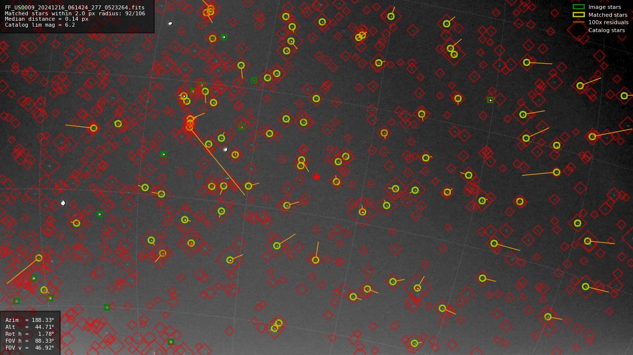 Astrometry report