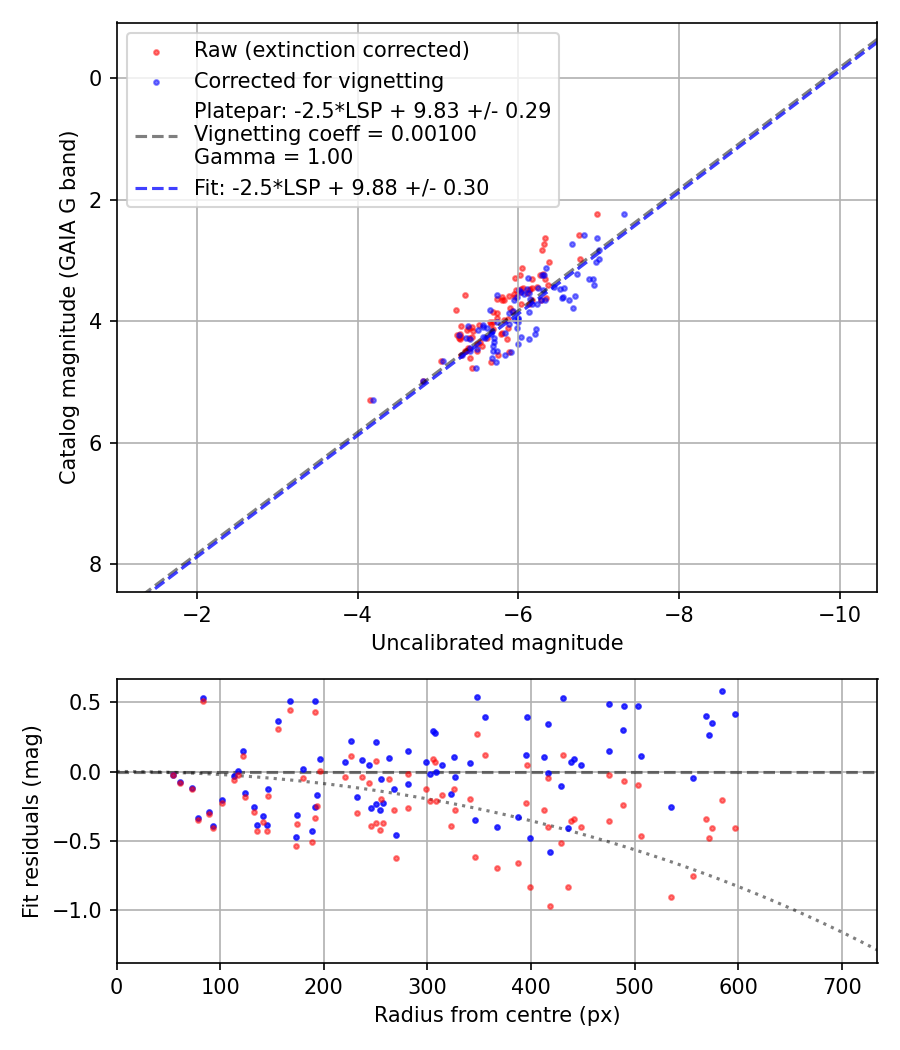 Photometry report