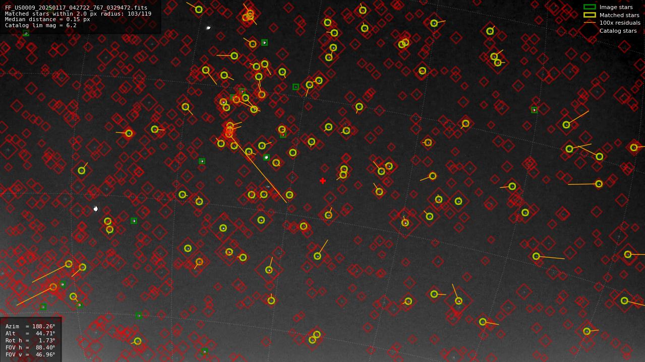 Astrometry report