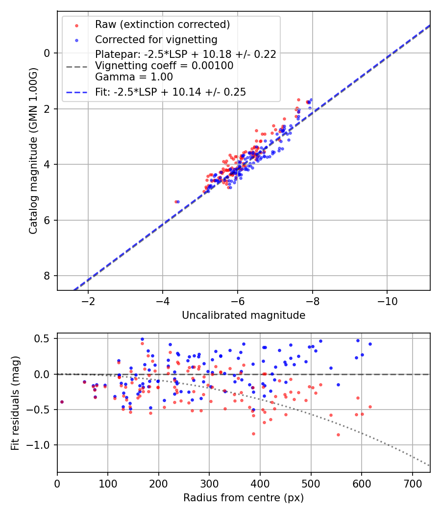 Photometry report