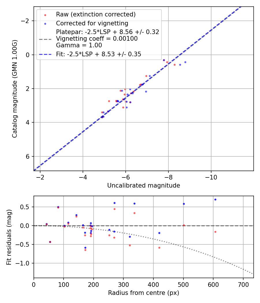 Photometry report