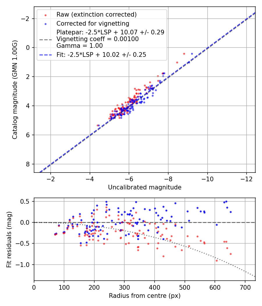 Photometry report