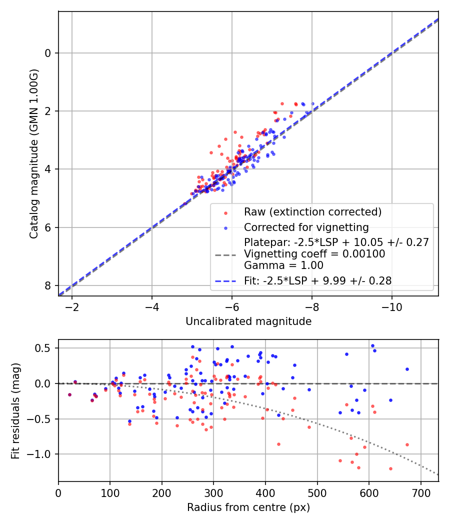 Photometry report