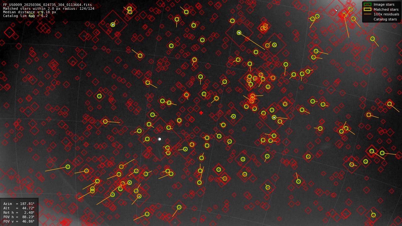 Astrometry report