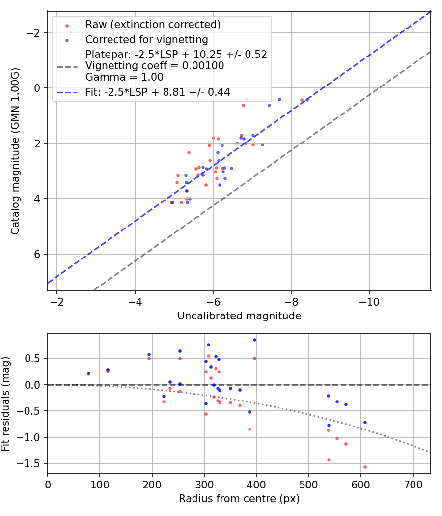 Photometry report