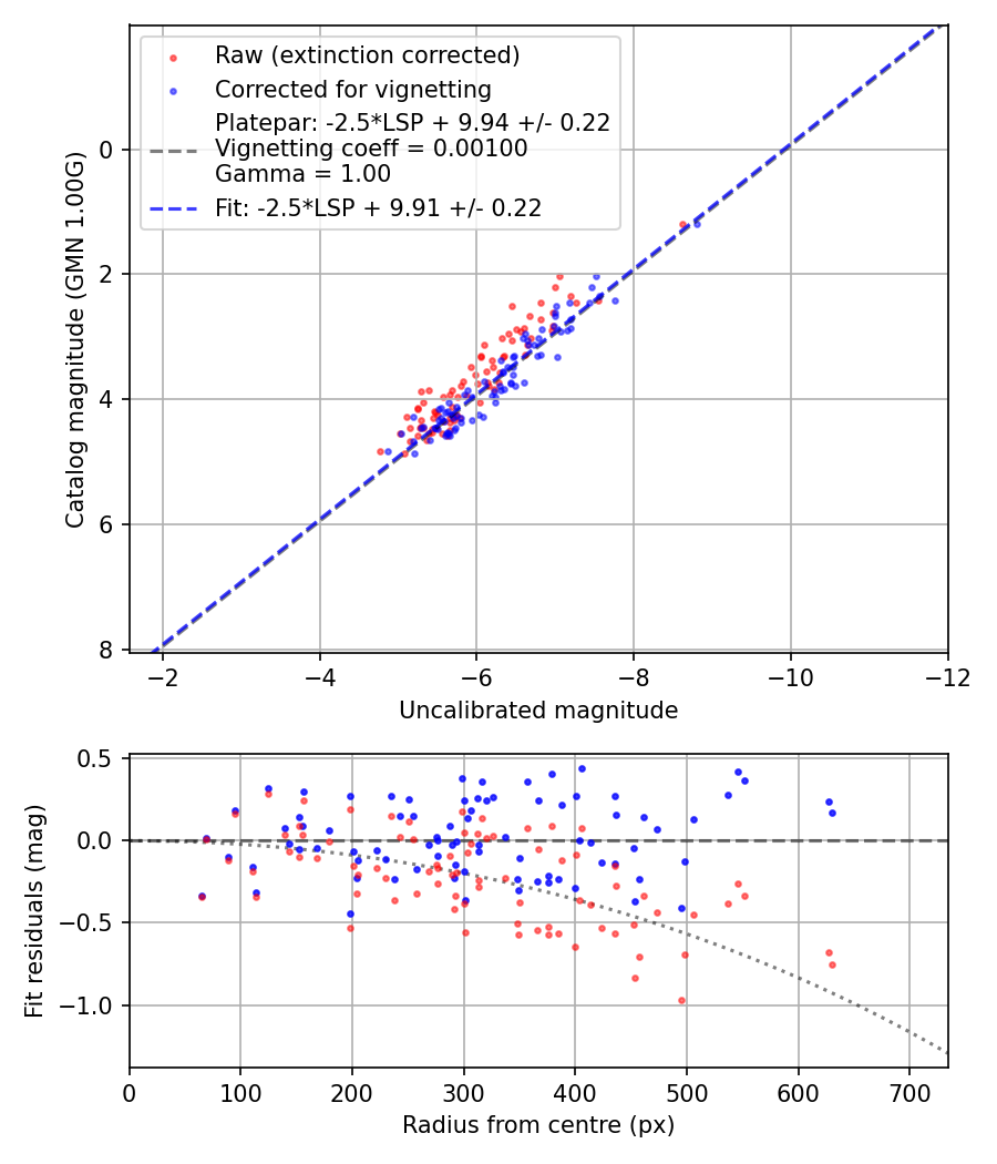 Photometry report