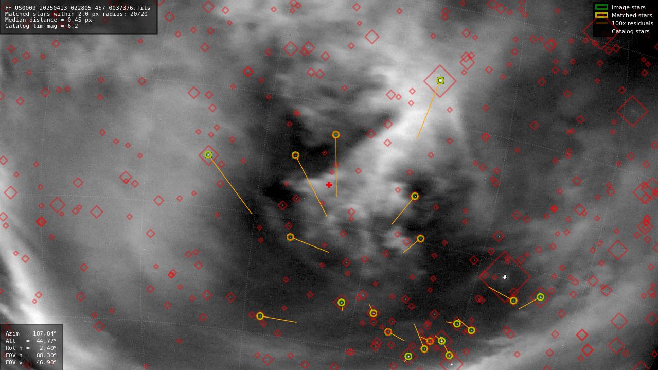 Astrometry report