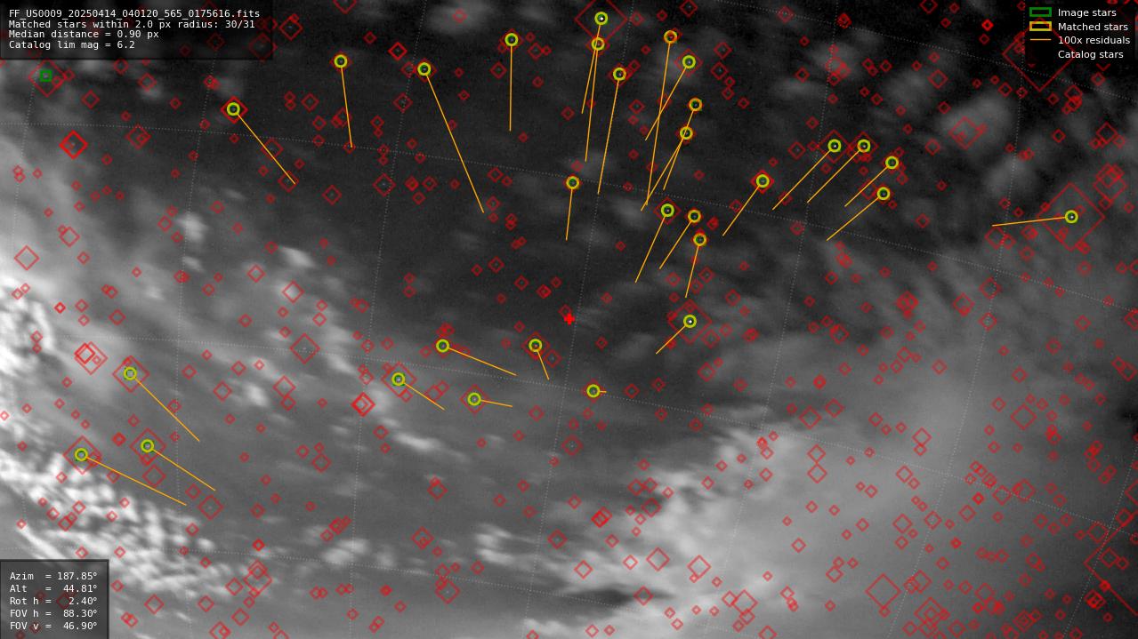 Astrometry report