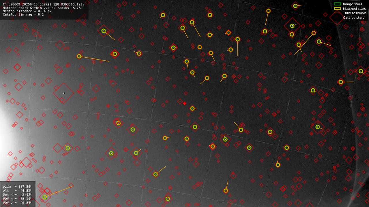 Astrometry report