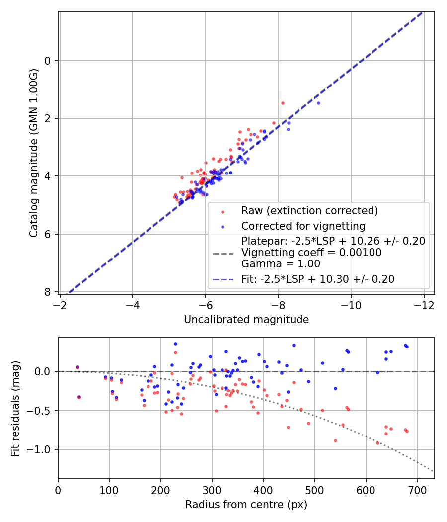 Photometry report