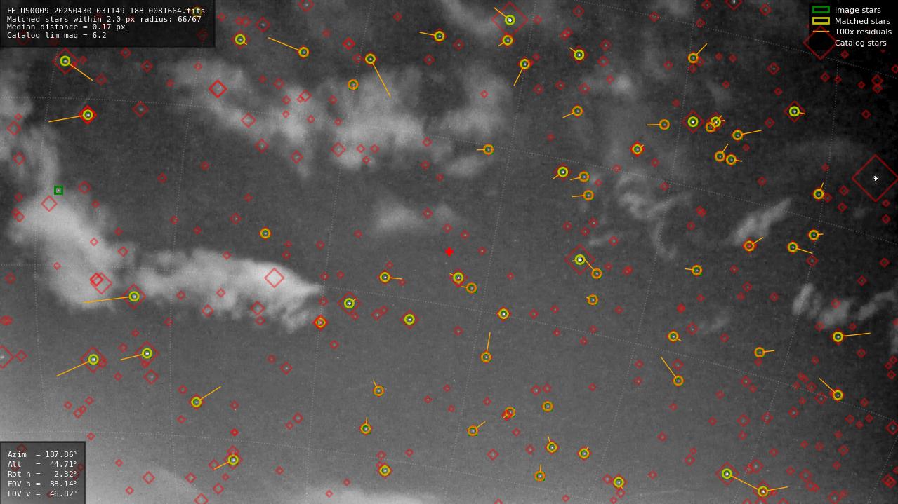 Astrometry report