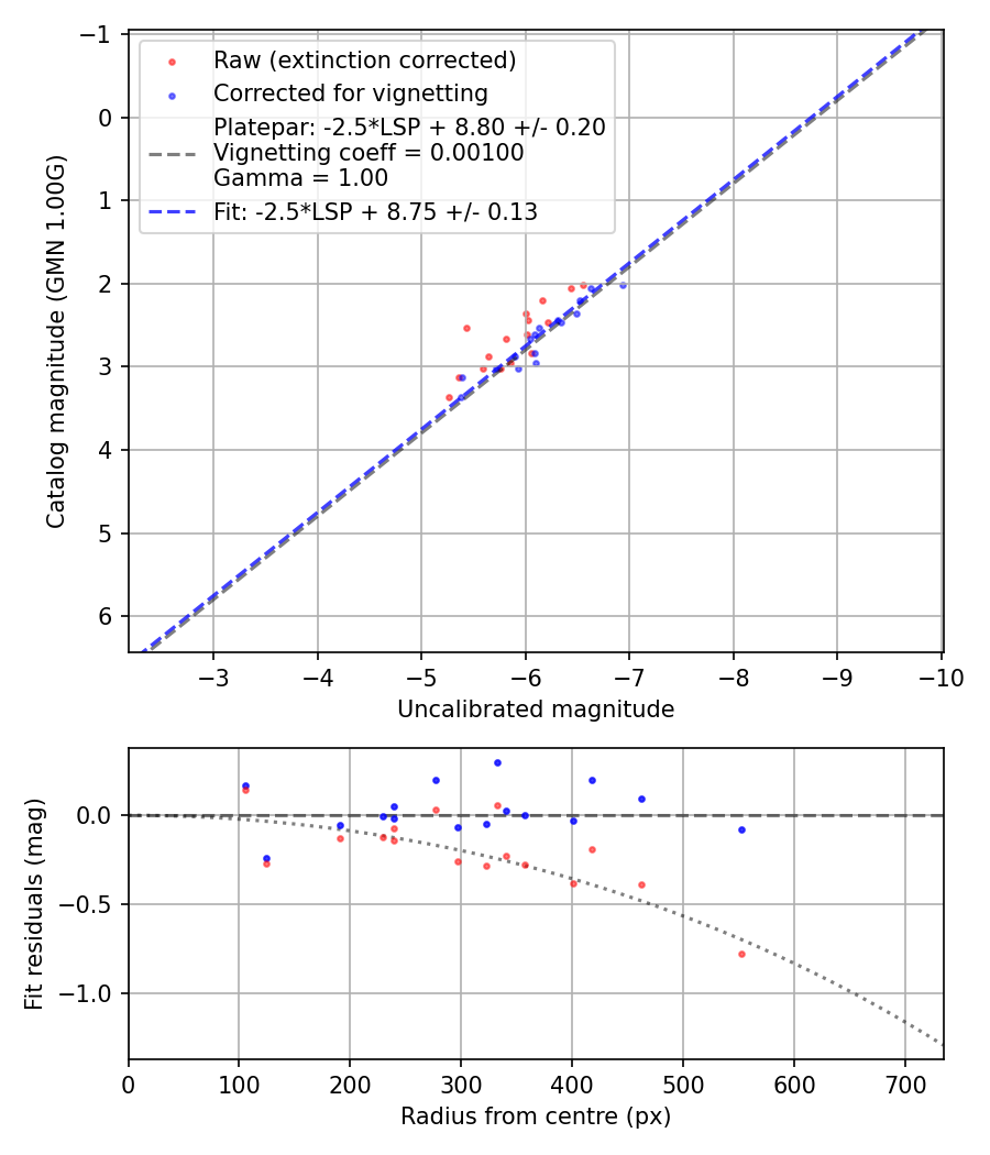 Photometry report