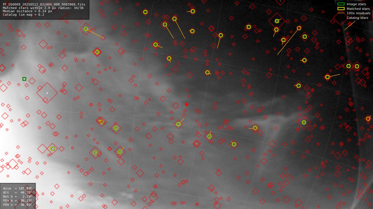Astrometry report