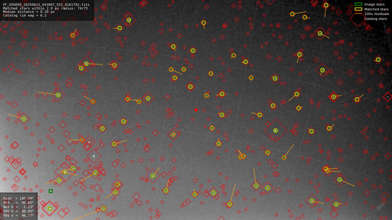 Astrometry report