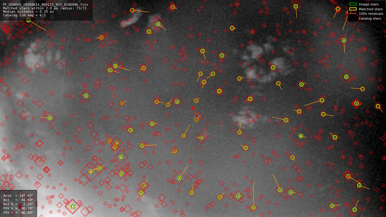 Astrometry report