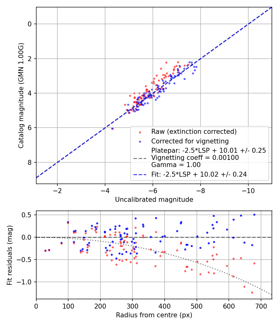 Photometry report