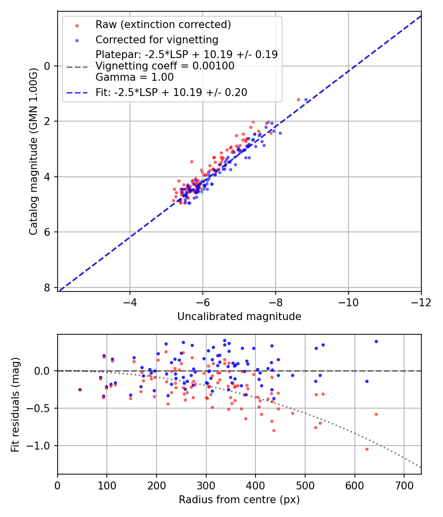 Photometry report
