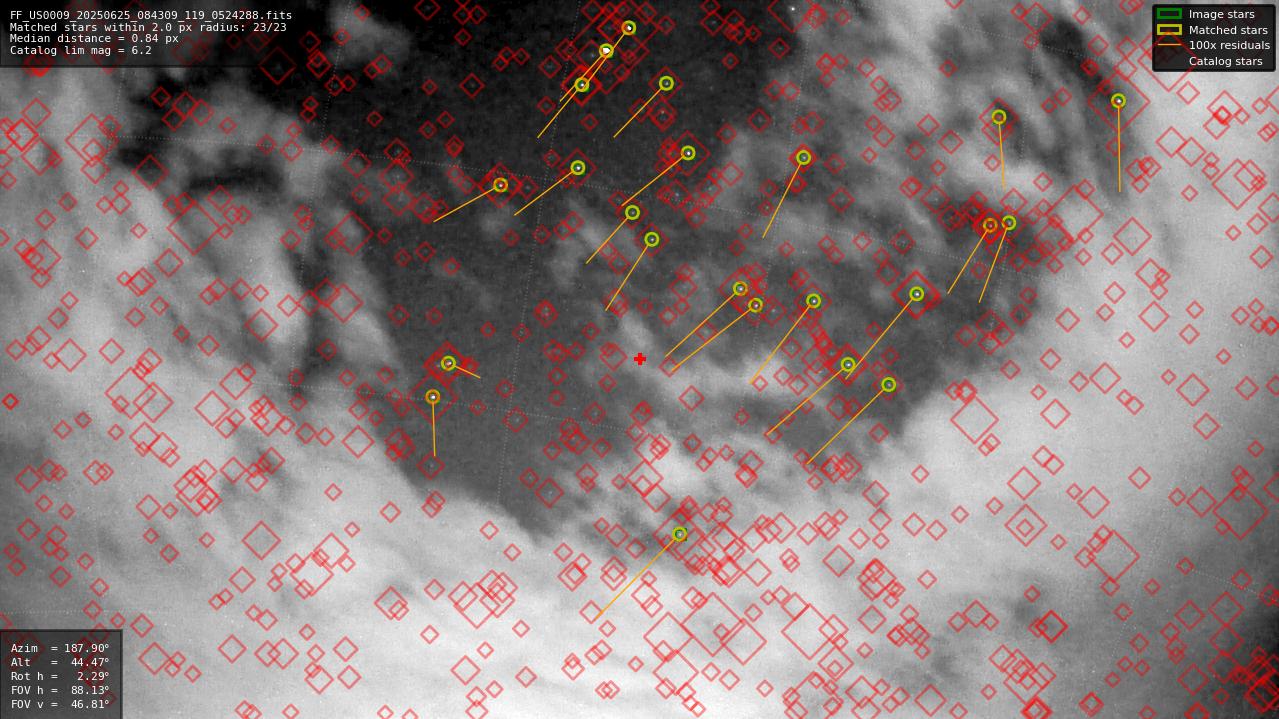 Astrometry report