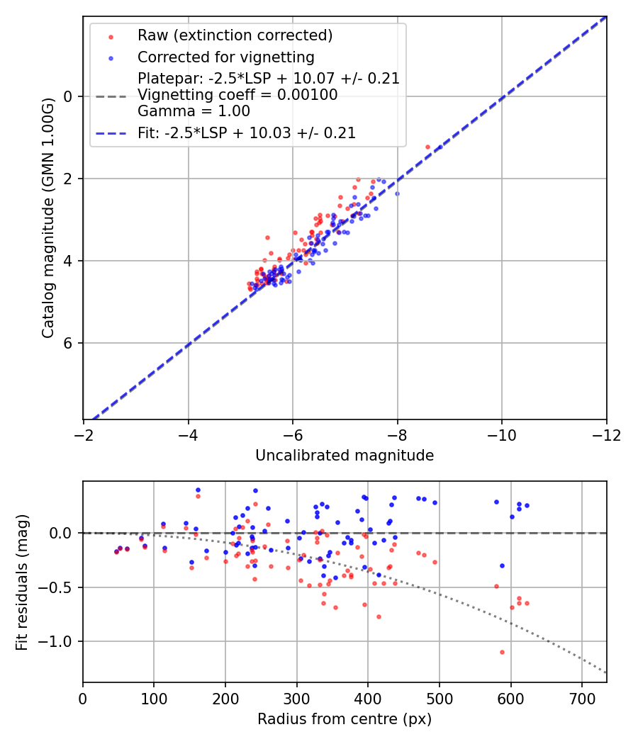 Photometry report