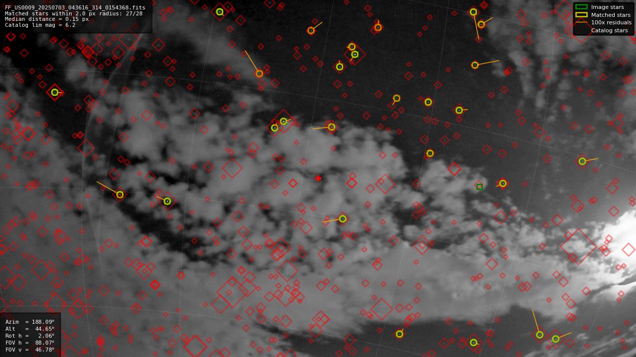 Astrometry report