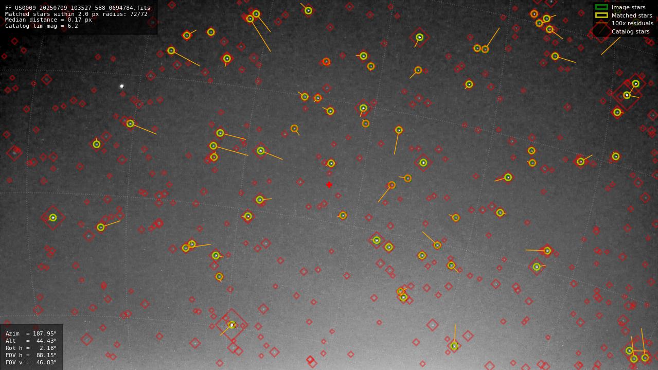 Astrometry report