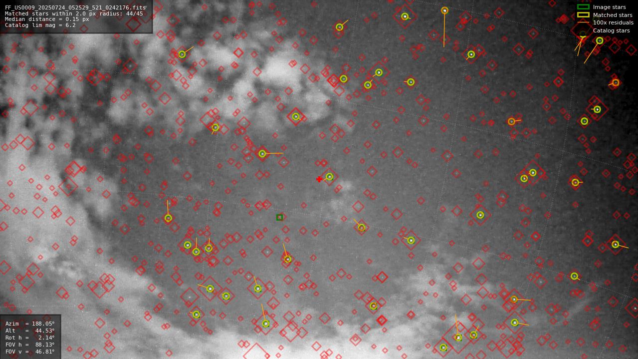 Astrometry report