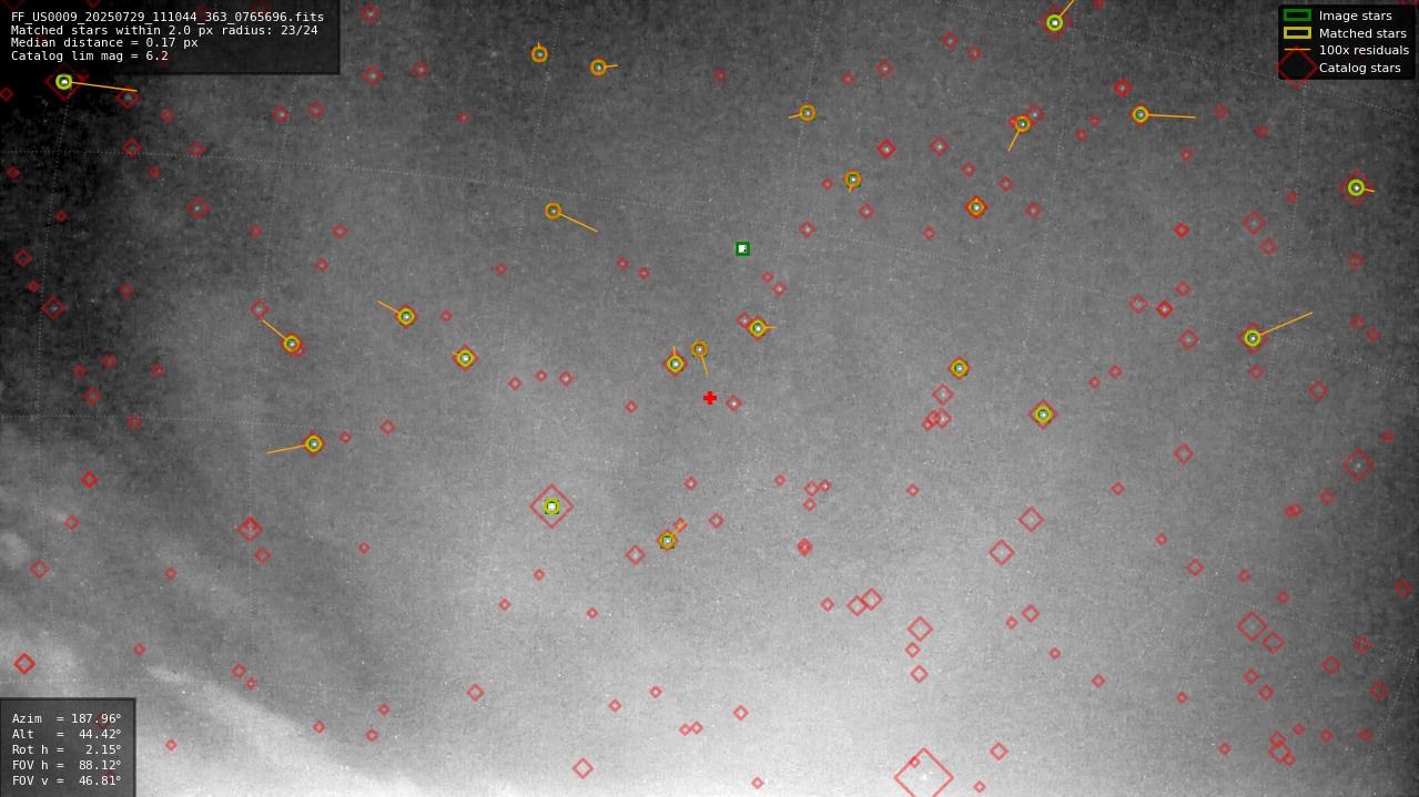 Astrometry report