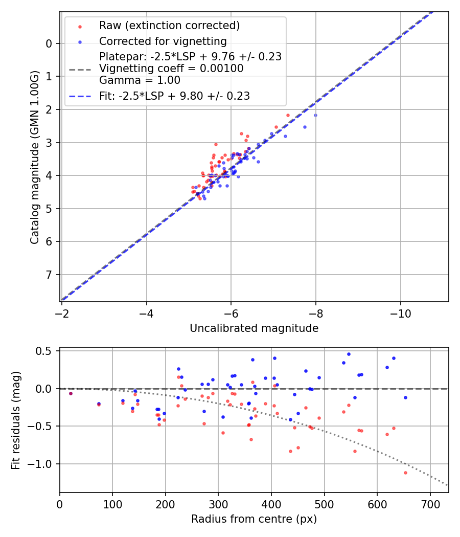 Photometry report
