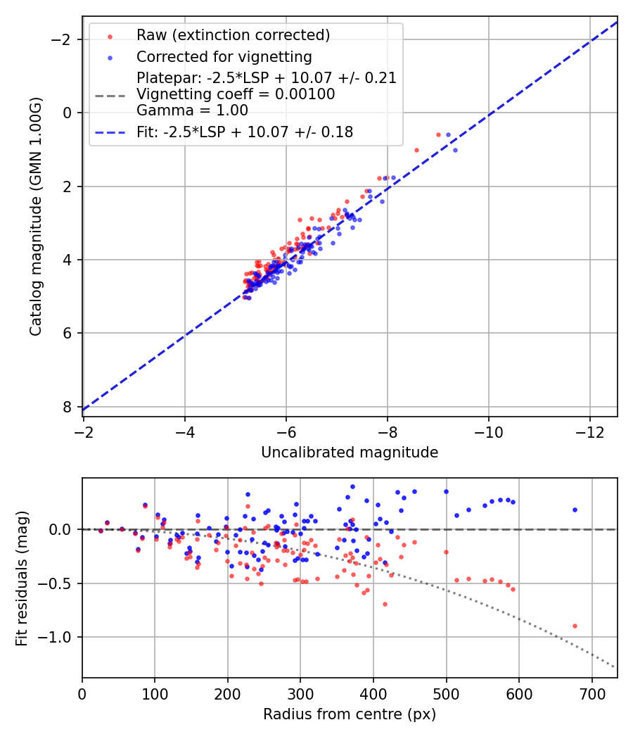 Photometry report