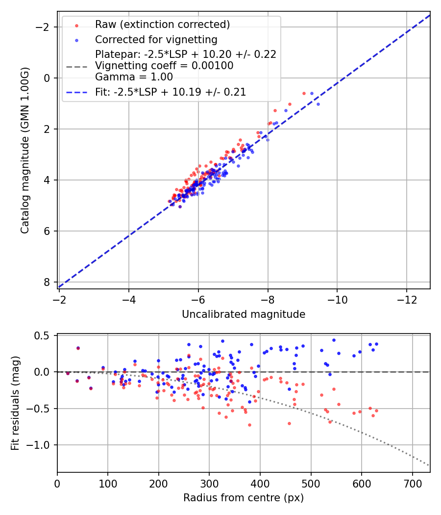 Photometry report