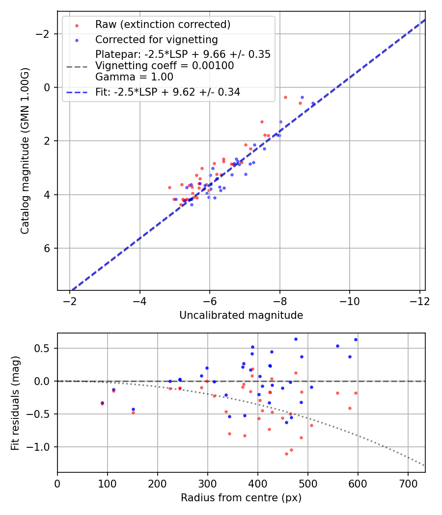 Photometry report