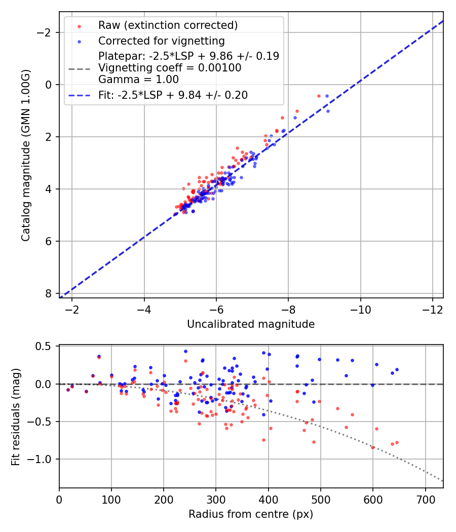Photometry report