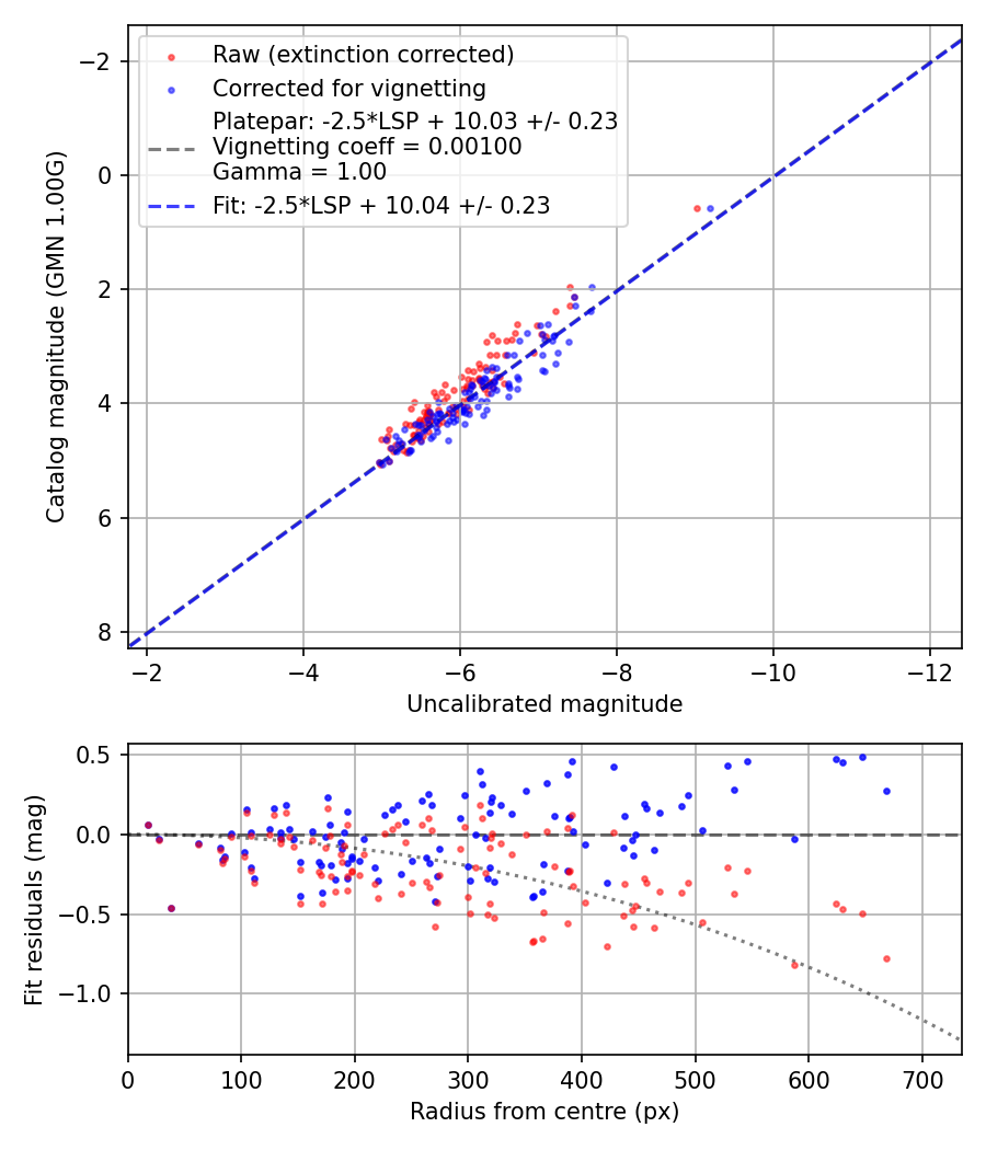 Photometry report